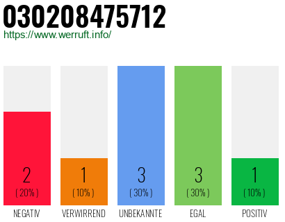 Rufnummer 030208475712 Telefonnummer 030208475712