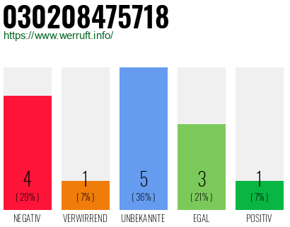Rufnummer 030208475718 Telefonnummer 030208475718
