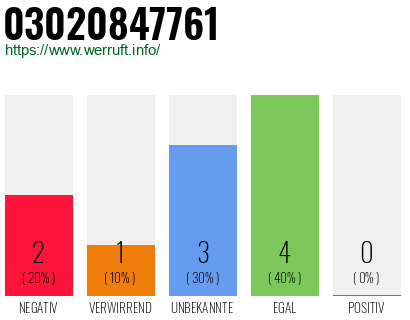Rufnummer 03020847761 Telefonnummer 03020847761