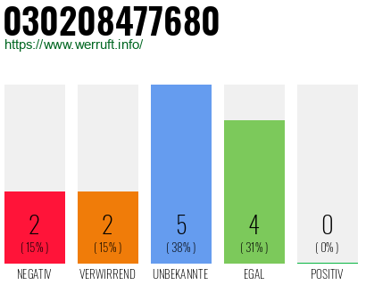 Rufnummer 030208477680 Telefonnummer 030208477680