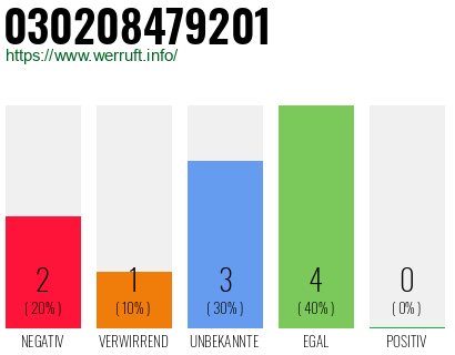 Rufnummer 030208479201 Telefonnummer 030208479201
