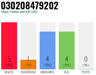 Rufnummer 030208479202 Telefonnummer 030208479202