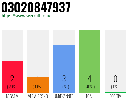 Rufnummer 03020847937 Telefonnummer 03020847937