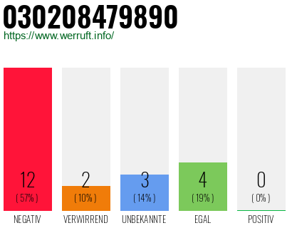Rufnummer 030208479890 Telefonnummer 030208479890