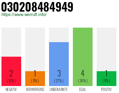 Rufnummer 030208484949 Telefonnummer 030208484949