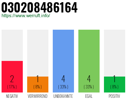 Rufnummer 030208486164 Telefonnummer 030208486164