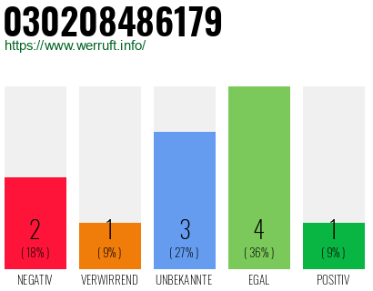 Rufnummer 030208486179 Telefonnummer 030208486179