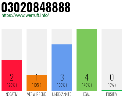 Rufnummer 03020848888 Telefonnummer 03020848888