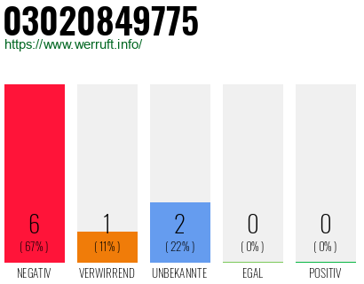 Rufnummer 03020849775 Telefonnummer 03020849775