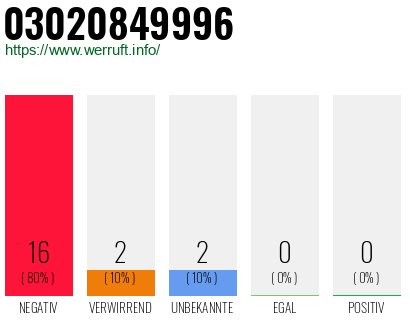 Rufnummer 03020849996 Telefonnummer 03020849996