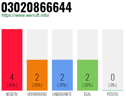 Rufnummer 03020866644 Telefonnummer 03020866644