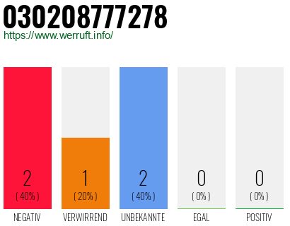 Rufnummer 030208777278 Telefonnummer 030208777278