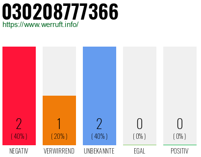 Rufnummer 030208777366 Telefonnummer 030208777366