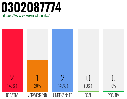 Rufnummer 0302087774 Telefonnummer 0302087774