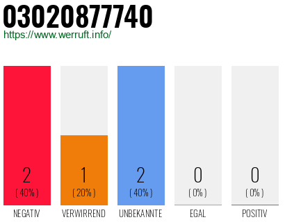 Rufnummer 03020877740 Telefonnummer 03020877740
