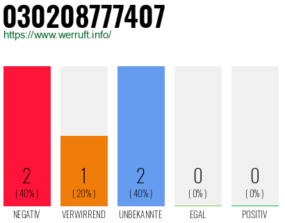 Rufnummer 030208777407 Telefonnummer 030208777407