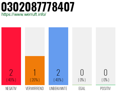 Rufnummer 0302087778407 Telefonnummer 0302087778407