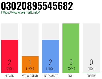 Rufnummer 03020895545682 Telefonnummer 03020895545682