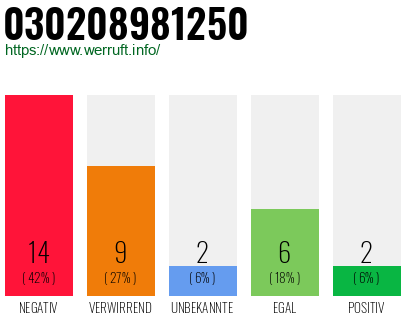 Rufnummer 030208981250 Telefonnummer 030208981250