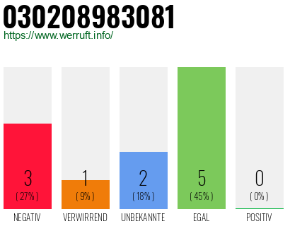 Rufnummer 030208983081 Telefonnummer 030208983081