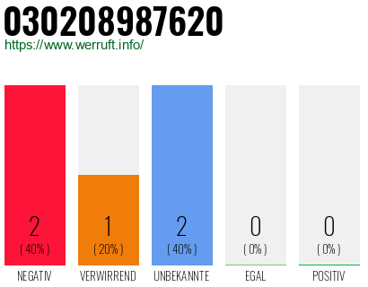 Rufnummer 030208987620 Telefonnummer 030208987620