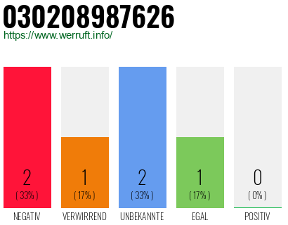 Rufnummer 030208987626 Telefonnummer 030208987626