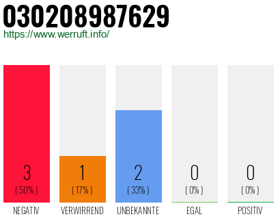 Rufnummer 030208987629 Telefonnummer 030208987629