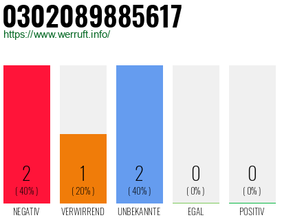 Rufnummer 0302089885617 Telefonnummer 0302089885617