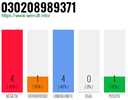 Rufnummer 030208989371 Telefonnummer 030208989371