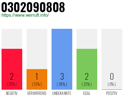 Rufnummer 0302090808 Telefonnummer 0302090808