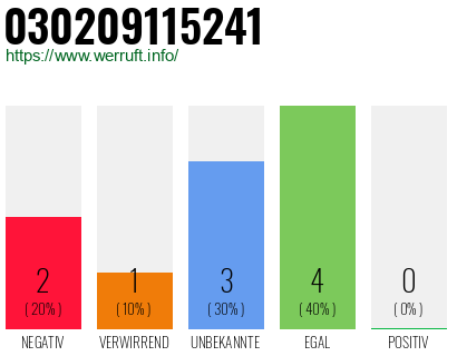 Rufnummer 030209115241 Telefonnummer 030209115241