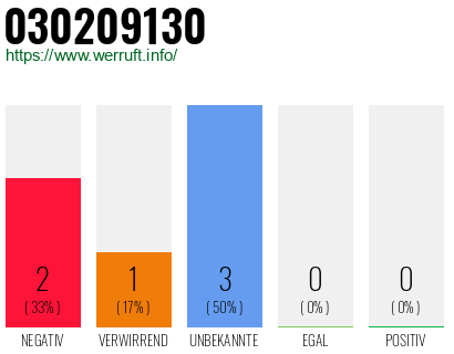 Rufnummer 030209130 Telefonnummer 030209130