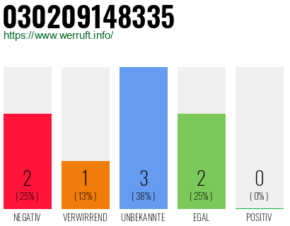 Rufnummer 030209148335 Telefonnummer 030209148335