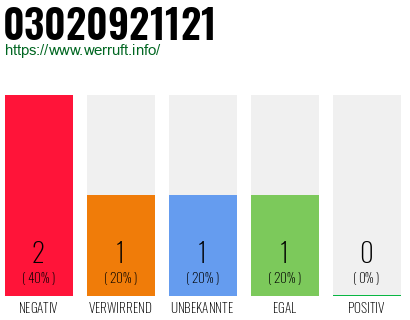 Rufnummer 03020921121 Telefonnummer 03020921121
