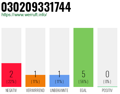 Rufnummer 030209331744 Telefonnummer 030209331744