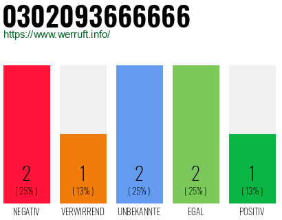 Rufnummer 0302093666666 Telefonnummer 0302093666666