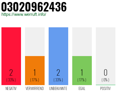 Rufnummer 03020962436 Telefonnummer 03020962436