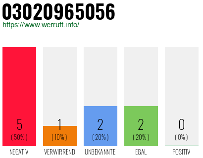 Rufnummer 03020965056 Telefonnummer 03020965056