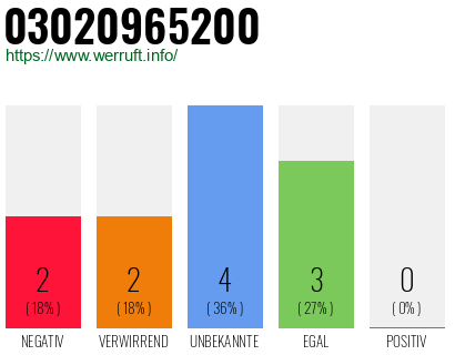 Rufnummer 03020965200 Telefonnummer 03020965200