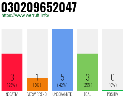 Rufnummer 030209652047 Telefonnummer 030209652047