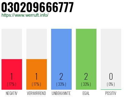 Telefonnummer 030209666777