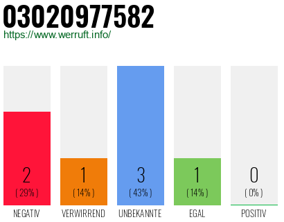 Rufnummer 03020977582 Telefonnummer 03020977582