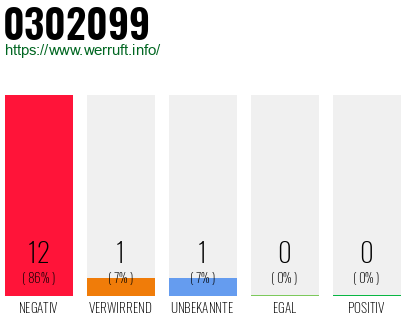 Rufnummer 0302099 Telefonnummer 0302099