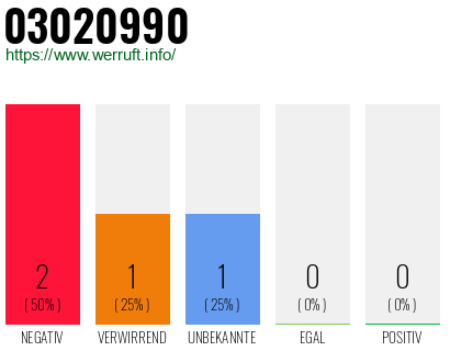 Rufnummer 03020990 Telefonnummer 03020990