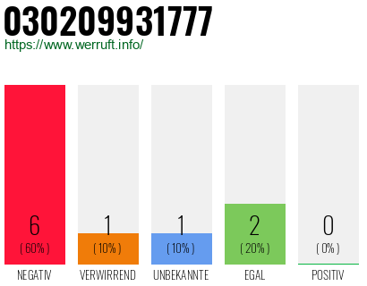 Rufnummer 030209931777 Telefonnummer 030209931777