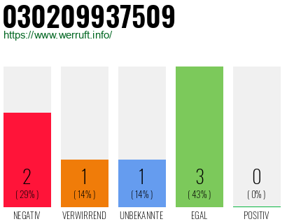 Rufnummer 030209937509 Telefonnummer 030209937509