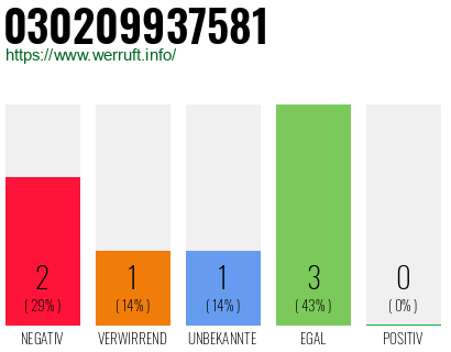 Rufnummer 030209937581 Telefonnummer 030209937581