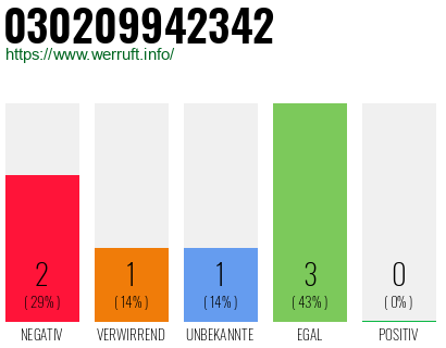 Rufnummer 030209942342 Telefonnummer 030209942342
