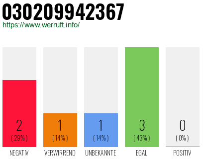 Rufnummer 030209942367 Telefonnummer 030209942367
