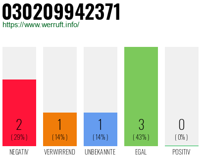 Rufnummer 030209942371 Telefonnummer 030209942371